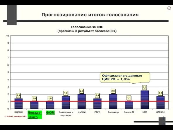 Голосование за СПС (прогнозы и результат голосования) 1,0 1,0 2,0 1,4 2,0