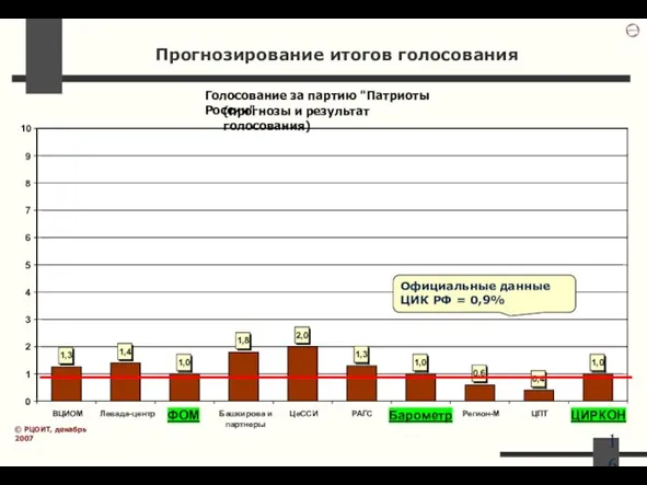 Голосование за партию "Патриоты России" (прогнозы и результат голосования) 1,4 1,0 2,0