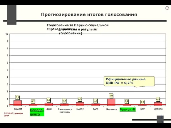 Голосование за Партию социальной справедливости (прогнозы и результат голосования) 0,2 0,4 0,5