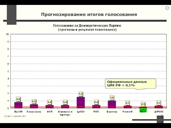 Прогнозирование итогов голосования Официальные данные ЦИК РФ = 0,1% ЦПТ