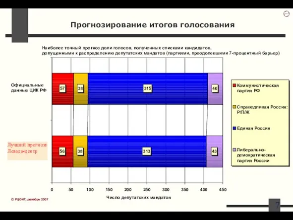 Прогнозирование итогов голосования 38 315 313 40 43 0 50 100 150