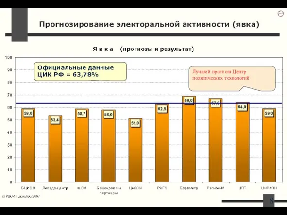 Прогнозирование электоральной активности (явка) Официальные данные ЦИК РФ = 63,78% Лучший прогноз: Центр политических технологий