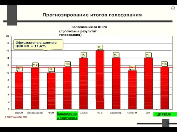 4 6 8 10 12 14 16 18 20 ВЦИОМ Левада-центр ФОМ