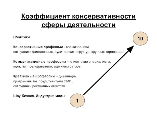 Коэффициент консервативности сферы деятельности Политики Консервативные профессии - гос.чиновники, сотрудники финансовых, аудиторских