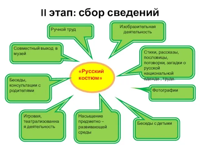 II этап: сбор сведений «Русский костюм» Беседы, консультации с родителями Игровая, театрализованная