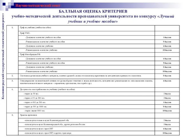 БАЛЛЬНАЯ ОЦЕНКА КРИТЕРИЕВ учебно-методической деятельности преподавателей университета по конкурсу «Лучший учебник и