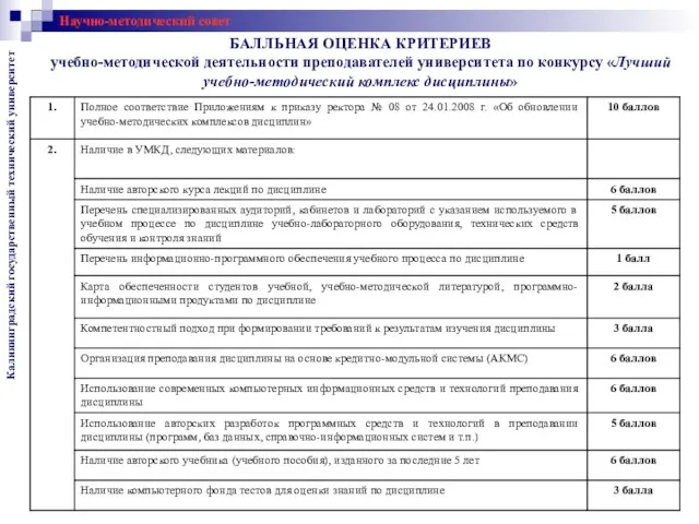 БАЛЛЬНАЯ ОЦЕНКА КРИТЕРИЕВ учебно-методической деятельности преподавателей университета по конкурсу «Лучший учебно-методический комплекс