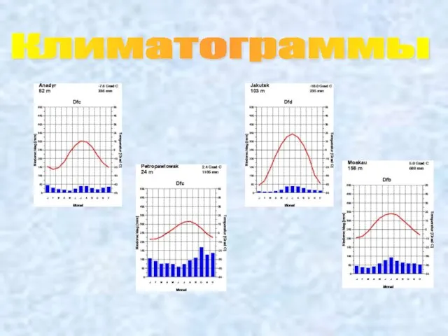 Климатограммы