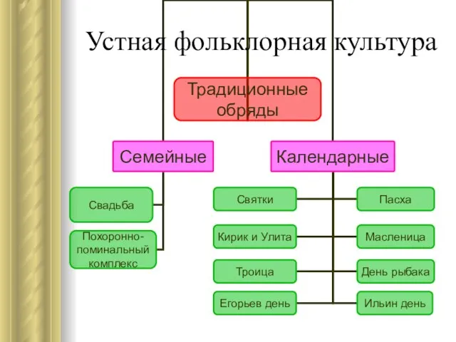 Устная фольклорная культура