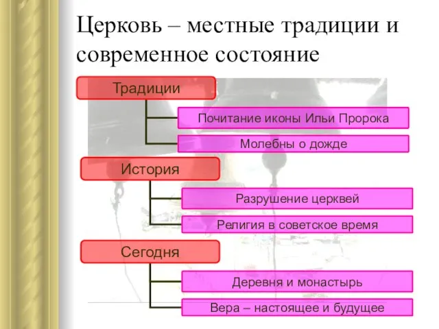 Церковь – местные традиции и современное состояние