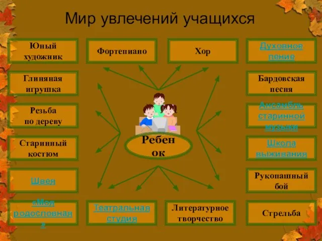 Мир увлечений учащихся Ребенок Юный художник Фортепиано Хор Духовное пение Стрельба Литературное