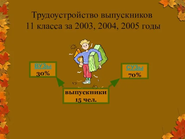 Трудоустройство выпускников 11 класса за 2003, 2004, 2005 годы выпускники 15 чел. СУЗы 70% ВУЗы 30%