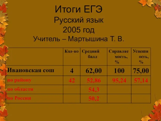 Итоги ЕГЭ Русский язык 2005 год Учитель – Мартышина Т. В.