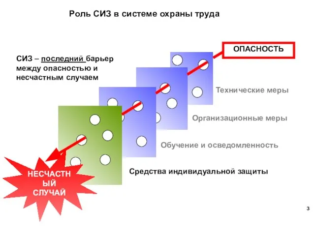 Технические меры Организационные меры Обучение и осведомленность Средства индивидуальной защиты СИЗ –