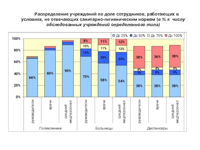 Распределение учреждений по доле сотрудников, работающих в условиях, не отвечающих санитарно-гигиеническим нормам