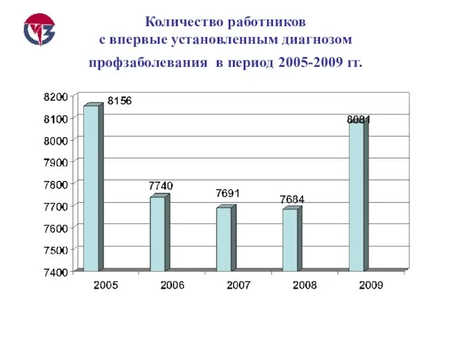 Количество работников с впервые установленным диагнозом профзаболевания в период 2005-2009 гг.