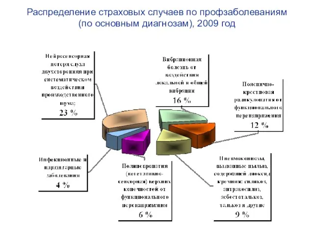 Распределение страховых случаев по профзаболеваниям (по основным диагнозам), 2009 год