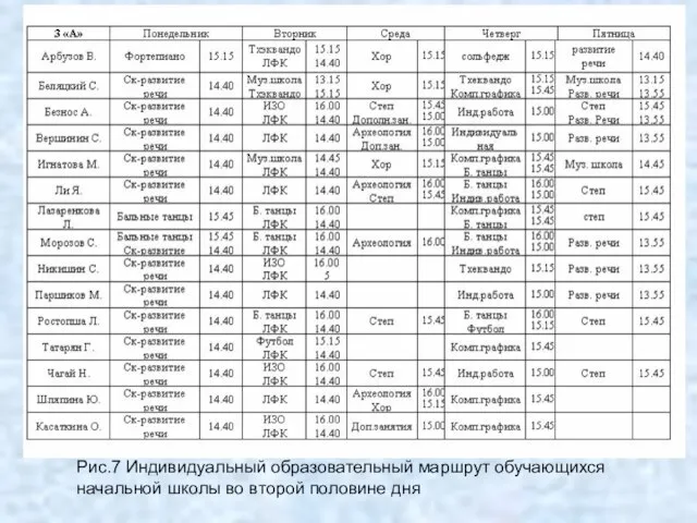 Рис.7 Индивидуальный образовательный маршрут обучающихся начальной школы во второй половине дня