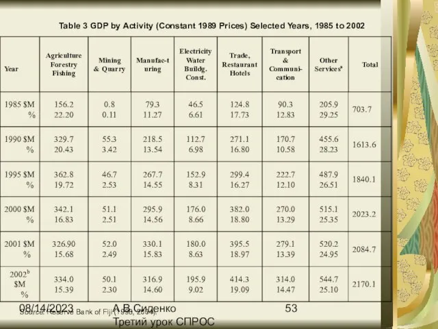 08/14/2023 А.В.Сиденко Третий урок СПРОС Table 3 GDP by Activity (Constant 1989