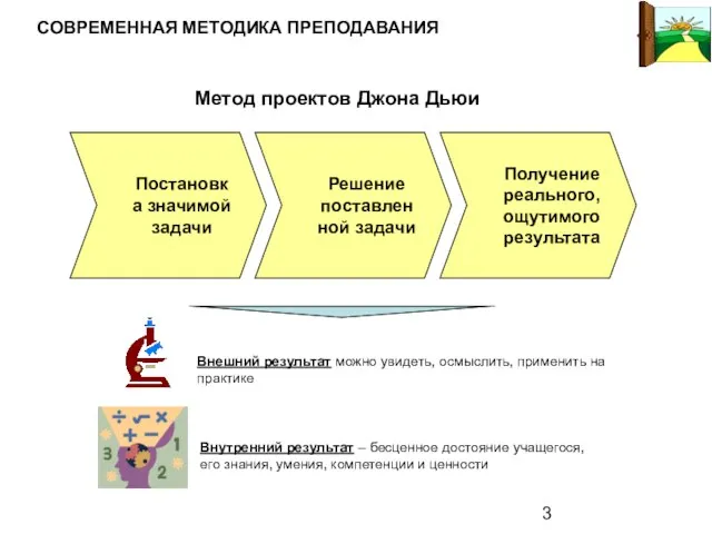 Метод проектов Джона Дьюи Постановка значимой задачи Решение поставленной задачи Получение реального,