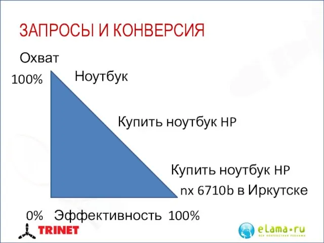 ЗАПРОСЫ И КОНВЕРСИЯ Охват Эффективность 0% 100% 100% Ноутбук Купить ноутбук HP