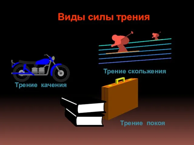 Виды силы трения Трение качения Трение покоя Трение скольжения