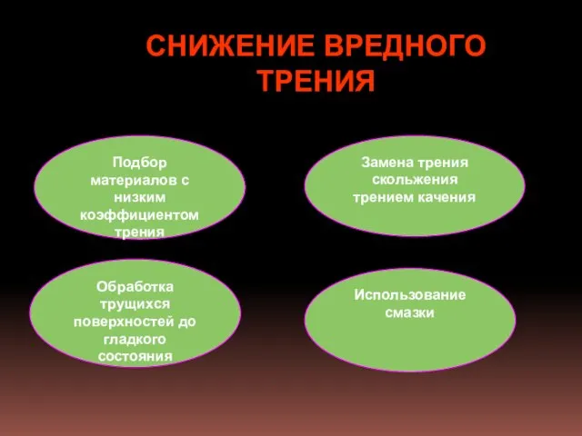 СНИЖЕНИЕ ВРЕДНОГО ТРЕНИЯ Подбор материалов с низким коэффициентом трения Замена трения скольжения