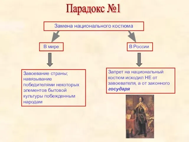 Парадокс №1 Замена национального костюма В мире В России Завоевание страны; навязывание