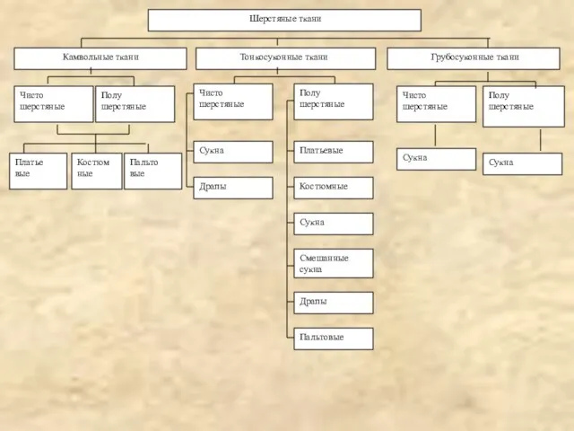 Шерстяные ткани Камвольные ткани Тонкосуконные ткани Грубосуконные ткани Чисто шерстяные Полу шерстяные