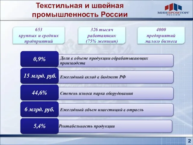 Текстильная и швейная промышленность России Доля в объеме продукции обрабатывающих производств 0,9%