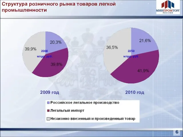 Структура розничного рынка товаров легкой промышленности 6 2000 млрд. руб. 2250 млрд. руб.