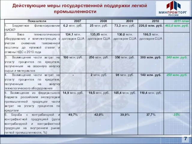 Действующие меры государственной поддержки легкой промышленности 7