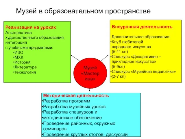 Музей в образовательном пространстве Внеурочная деятельность. Дополнительное образование: Клуб любителей народного искусства