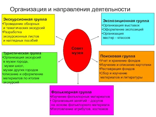 Организация и направления деятельности Экскурсионная группа Проведение обзорных и тематических экскурсий Разработка