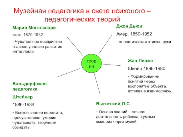 Музейная педагогика в свете психолого – педагогических теорий теории Мария Монтессори итал,