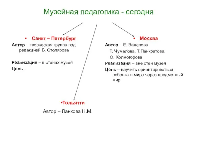 Музейная педагогика - сегодня Санкт – Петербург Автор – творческая группа под