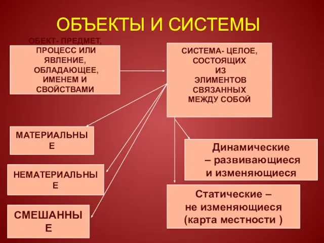 ОБЪЕКТЫ И СИСТЕМЫ ОБЕКТ- ПРЕДМЕТ, ПРОЦЕСС ИЛИ ЯВЛЕНИЕ, ОБЛАДАЮЩЕЕ, ИМЕНЕМ И СВОЙСТВАМИ