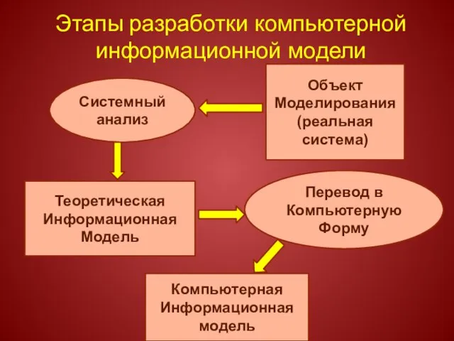 Этапы разработки компьютерной информационной модели Объект Моделирования (реальная система) Системный анализ Теоретическая