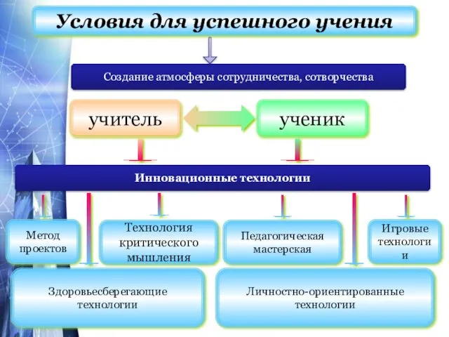 Создание атмосферы сотрудничества, сотворчества Условия для успешного учения учитель ученик Инновационные технологии