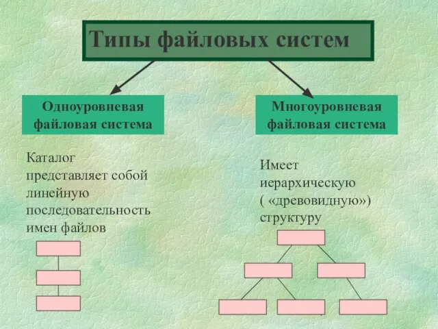 Типы файловых систем Одноуровневая файловая система Многоуровневая файловая система Каталог представляет собой