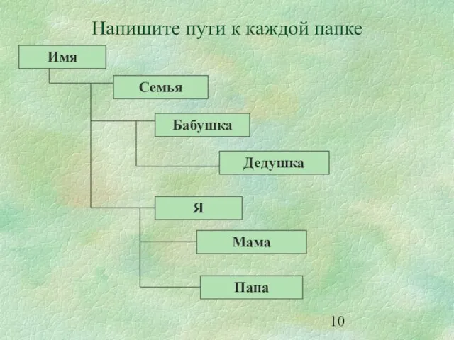 Напишите пути к каждой папке Имя Семья Бабушка Дедушка Я Мама Папа