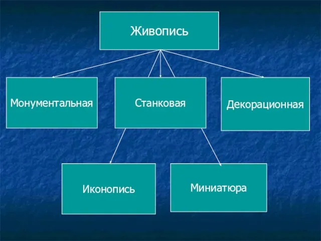 Живопись Монументальная Декорационная Иконопись Миниатюра Станковая