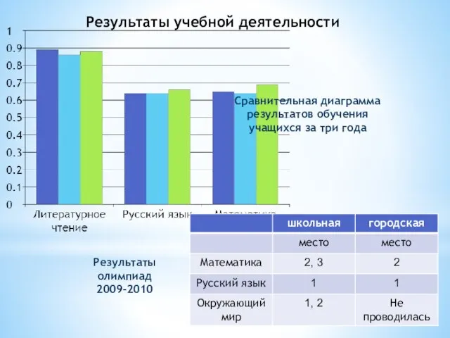Результаты олимпиад 2009-2010 Сравнительная диаграмма результатов обучения учащихся за три года Результаты учебной деятельности