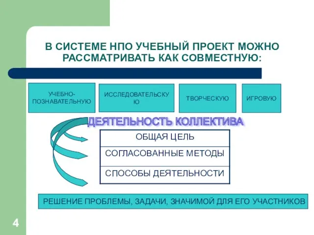 В СИСТЕМЕ НПО УЧЕБНЫЙ ПРОЕКТ МОЖНО РАССМАТРИВАТЬ КАК СОВМЕСТНУЮ: УЧЕБНО- ПОЗНАВАТЕЛЬНУЮ ДЕЯТЕЛЬНОСТЬ