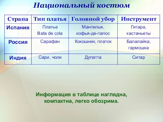 Национальный костюм Информация в таблице наглядна, компактна, легко обозрима.