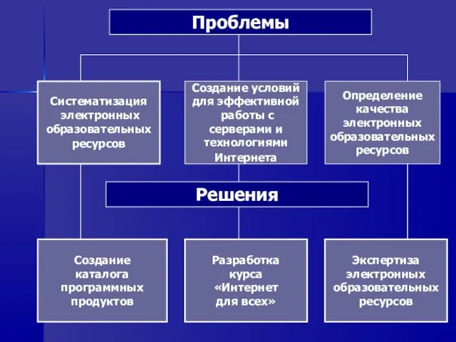 Проблемы Систематизация электронных образовательных ресурсов Создание условий для эффективной работы с серверами