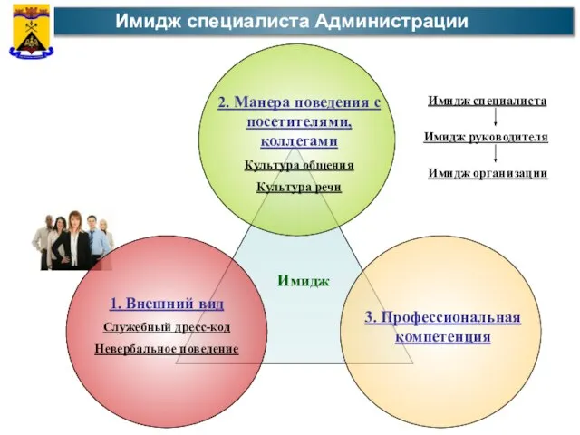 Имидж специалиста Администрации 2. Манера поведения с посетителями, коллегами Культура общения Культура