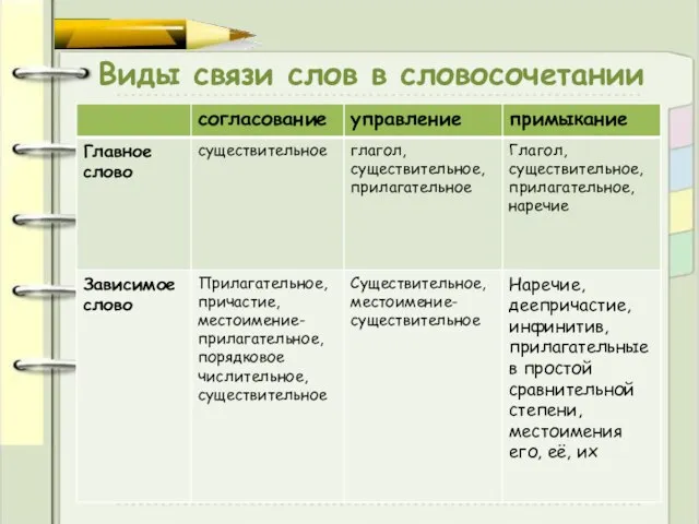 Виды связи слов в словосочетании