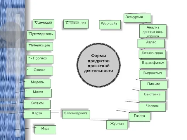 Формы продуктов проектной деятельности Анализ данных соц. опроса Справочник Сценарий Бизнес-план Атлас