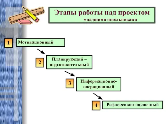 Мотивационный Планирующий – подготовительный Информационно-операционный Рефлексивно-оценочный 1 2 3 4 Этапы работы над проектом младшими школьниками